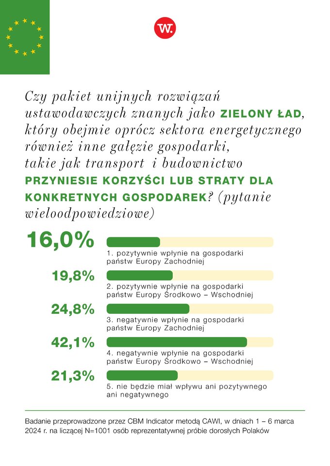 Sondaż CBM Indicator: Wpływ „Zielonego Ładu” na konkretne gospodarki, grafika: Studio „Wprost”