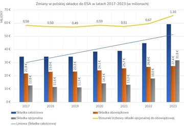 Zmiany w&nbsp;polskiej składce do&nbsp;ESA w&nbsp;latach 2017 &ndash; 2023