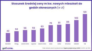 Średni stosunek ceny m kw. nowych mieszkań do&nbsp;godzin słonecznych