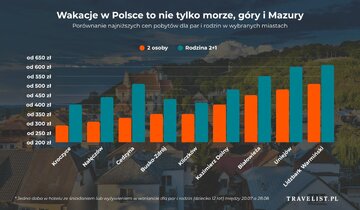 Tanie kierunki na&nbsp;wakacje w&nbsp;Polsce