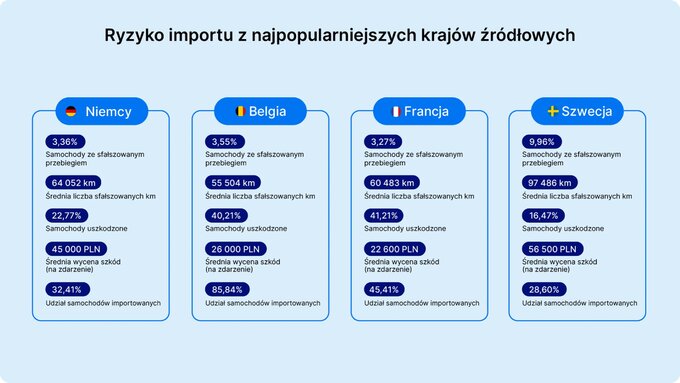 Sprowadzanie samochodów