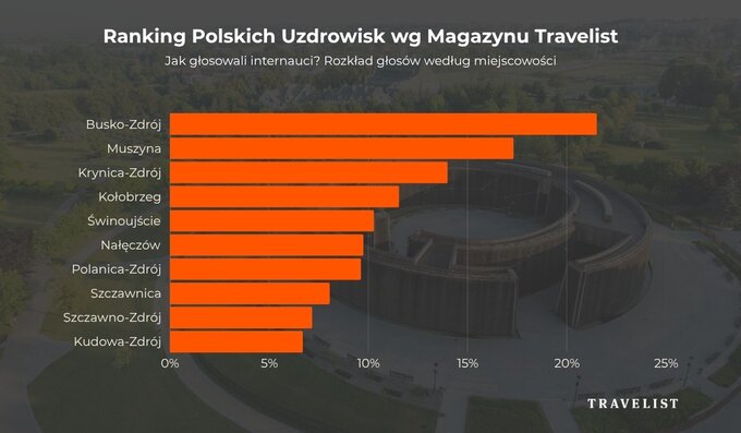 Ranking polskich uzdrowisk