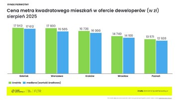 Analizy rynku mieszkań