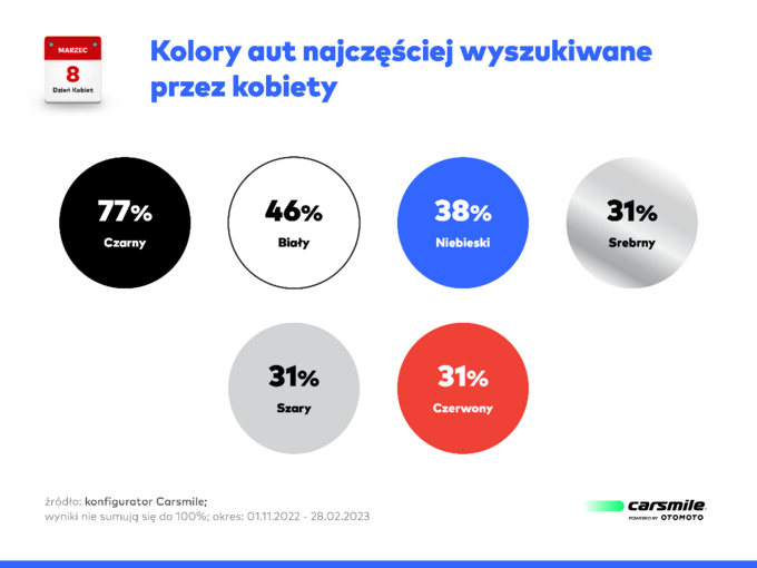 Takich aut szukają kobiety