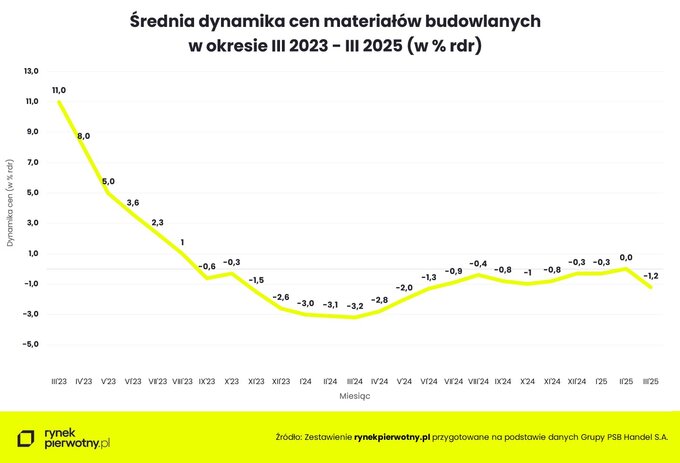 Średnia dynamika cen materiałów budowlanych – marzec 2025