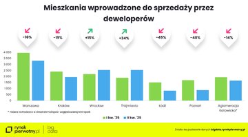 Podaż mieszkań 2025