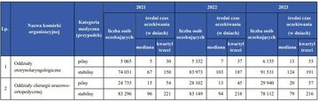Czas oczekiwania na&nbsp;przyjęcie do&nbsp;szpitala