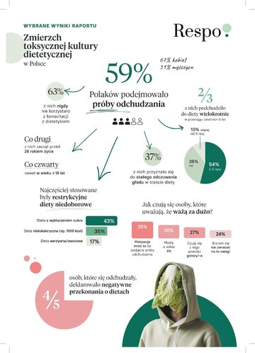 Infografika1 &ndash; Zmierzch toksycznej kultury dietetycznej