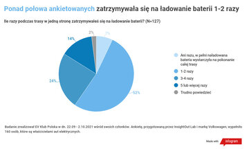 Wakacyjne podr&oacute;że Polak&oacute;w autami elektrycznymi