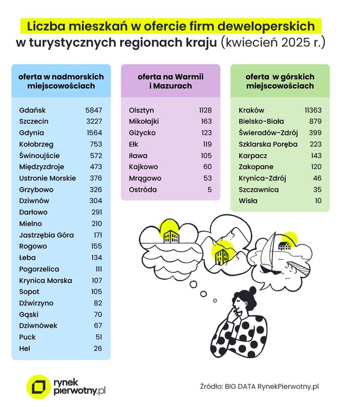 Oferta deweloperów w turystycznych regionach kraju