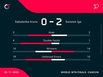 Statystyki z&nbsp;meczu Iga Świątek &ndash; Aryna Sabalenka