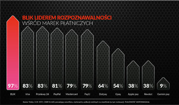 Udostępnienie popularnych i&nbsp;polecanych metod płatności