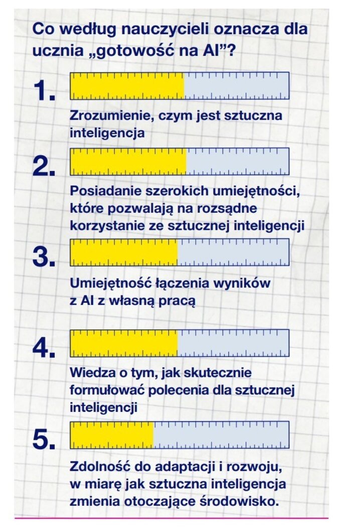 Co oznacza &bdquo;gotowość na&nbsp;AI&rdquo;?