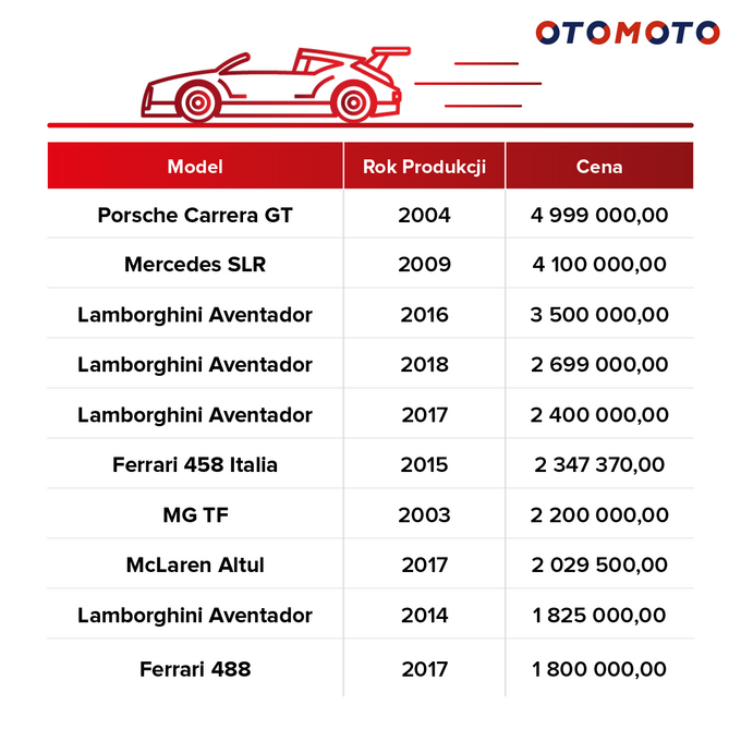 Najdroższe dostępne używane kabriolety w Polsce