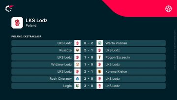 ŁKS &ndash; wyniki w&nbsp;sezonie 23/24