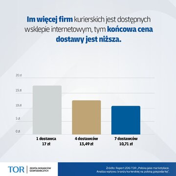 TOR2 &ndash; niższa cena dostawy
