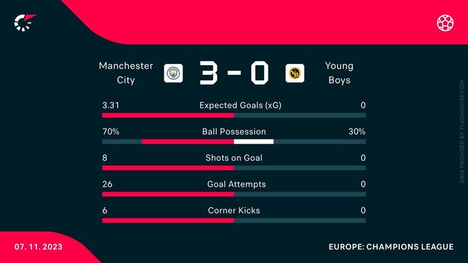Statystyki meczu Manchester City – Young Boys