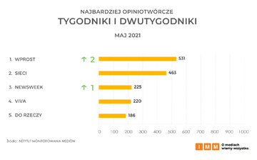 Najbardziej opiniotw&oacute;rcze tygodniki