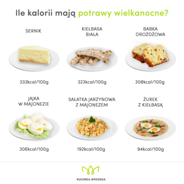 Kaloryczność tradycyjnych, wielkanocnych dań