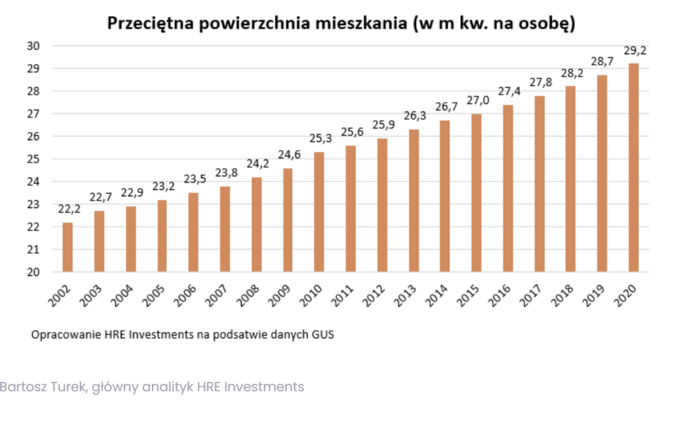 Wielkość mieszkań