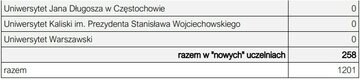 Liczba student&oacute;w bez promocji c.d