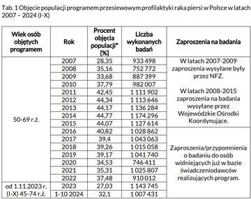 Objęcie populacji programem przesiewowym profilaktyki raka piersi w&nbsp;Polsce w&nbsp;latach 2007 &ndash; 2024