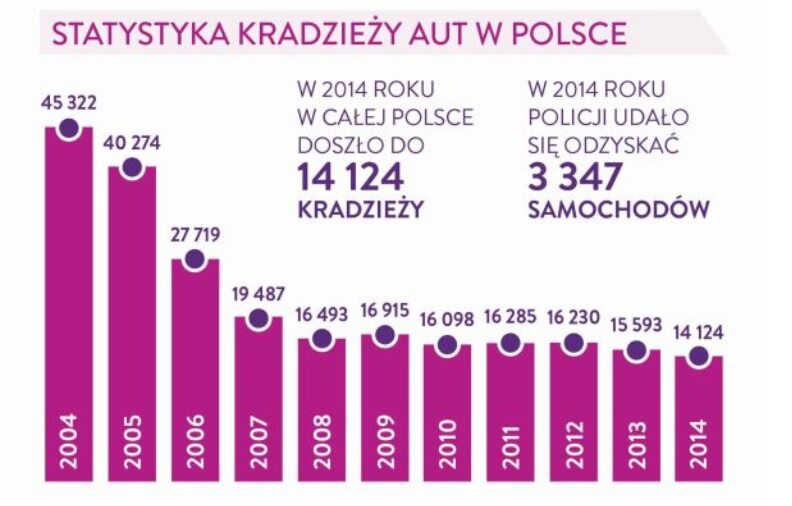 Źródło: Komenda Główna Policji opracowanie Polska Grupa Infograficzna/Infowire.pl