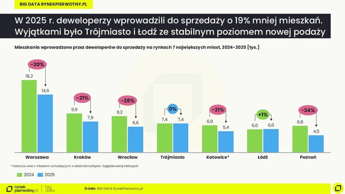 Raport BIG DATA &ndash; podaż w&nbsp;IV kw. 2025