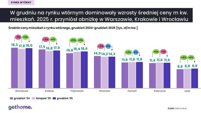 Rynek wt&oacute;rny ceny za&nbsp;m kw. &ndash; grudzień 2025