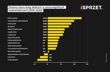 Jak Polacy oceniają polskie drogi?