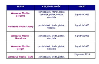 Nowe trasy Wizz Air z Warszawy-Modlina