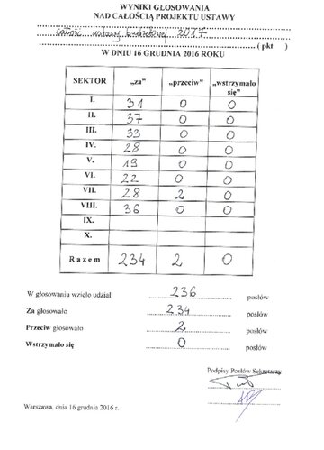 Wyniki głosowania -&nbsp;ustawa budżetowa
