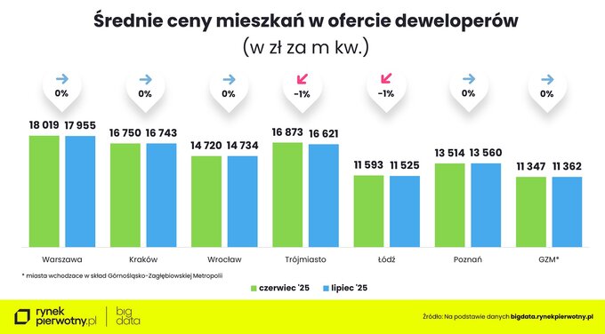 Ceny mieszkań w ofercie deweloperów – średnie dane za m kw.  w lipcu 2025