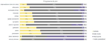 Przypisanie do&nbsp;płci