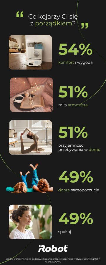 Badanie ABR Sesta przeprowadzone na&nbsp;zlecenie iRobot pokazuje, że&nbsp;dla 72 proc. Polak&oacute;w porządek w&nbsp;domu bezpośrednio wpływa na&nbsp;samopoczucie