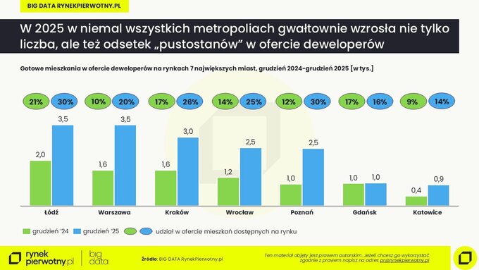 Gotowe mieszkania &ndash; oferta