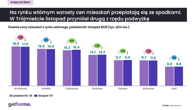 Rynek wtórny listopad 2025 – ceny