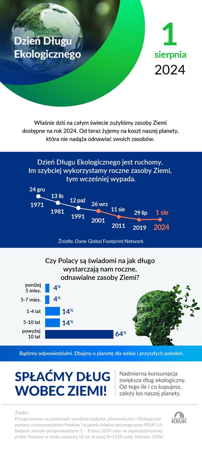 Dzień Długu Ekologicznego