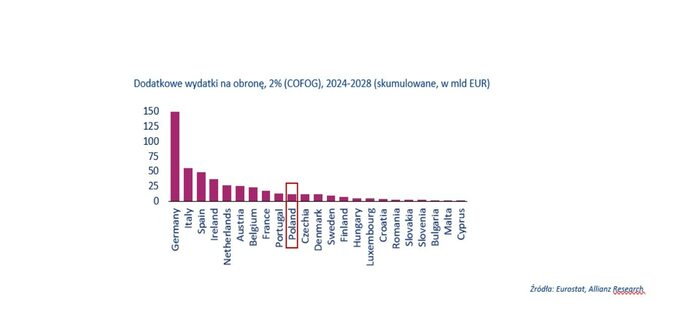 Dodatkowe wydatki na obronę, 2% (COFOG), 2024-2028 (skumulowane, w mld EUR)