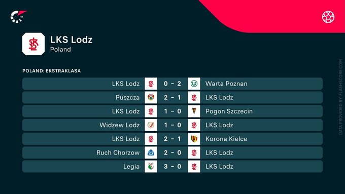 ŁKS – wyniki w sezonie 23/24