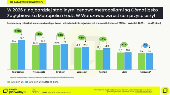 Ceny mieszkań &ndash; kwiecień 2026
