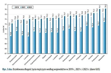Oczekiwana długość życia mężczyzn według wojew&oacute;dztw