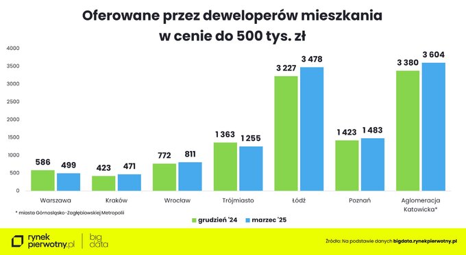 Oferowane przez deweloperów mieszkania w cenie do 500 tys. zł