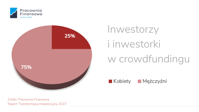 Raport 2023 – inwestorzy i inwestorki w crowdfundingu