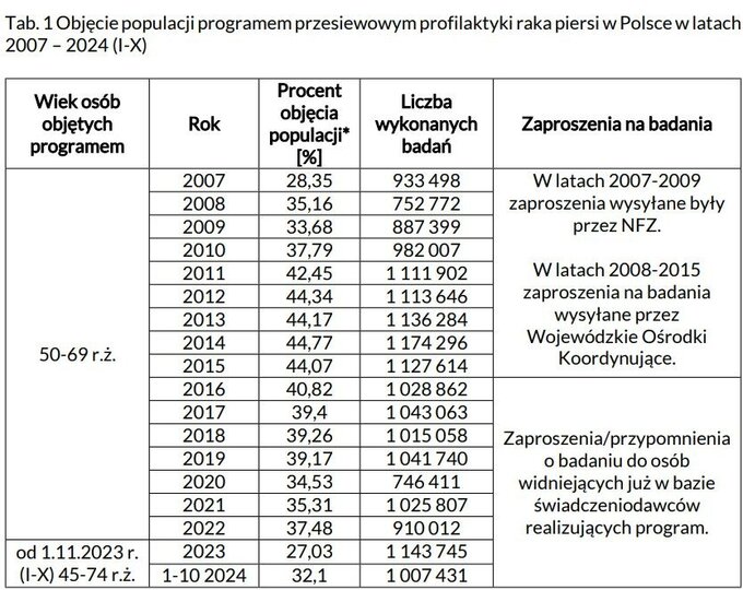 Objęcie populacji programem przesiewowym profilaktyki raka piersi w Polsce w latach 2007 – 2024