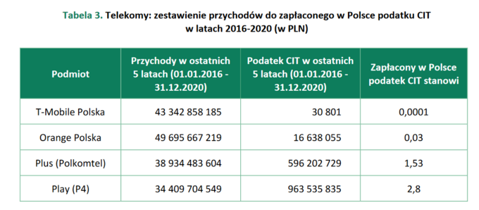 Telekomy: zestawienie przychodów do zapłaconego w Polsce podatku CIT   w latach 2016-2020 (w PLN)