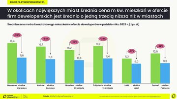 Mieszkania w&nbsp;podmiejskich lokalizacjach &ndash; ceny listopad 2025