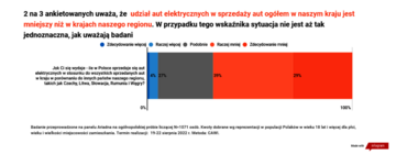 Elektryki w&nbsp;Polsce