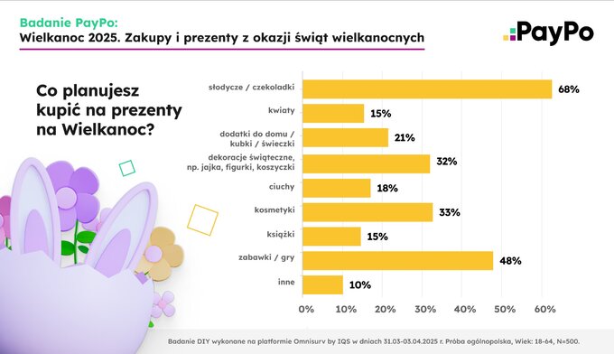 Najpopularniejsze prezenty Wielkanocne