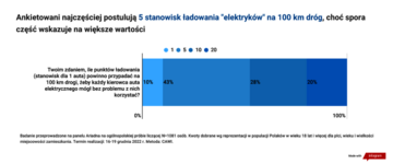 Ile punkt&oacute;w ładowania na&nbsp;100 km dr&oacute;g powinno być w&nbsp;Polsce?